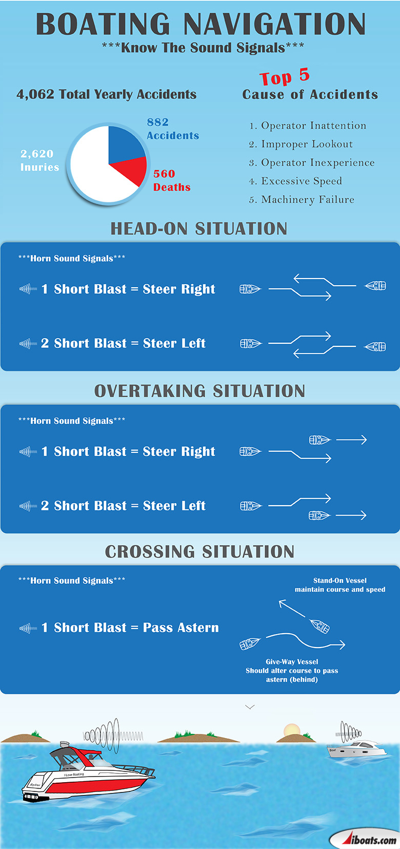 Infographic on boating navigation and horn sound communication