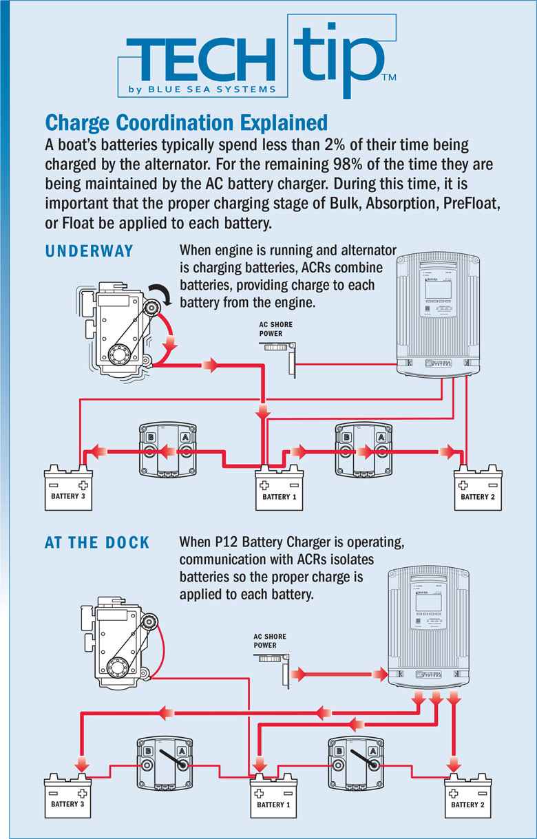 Infographic: Tips for charge coordination explained