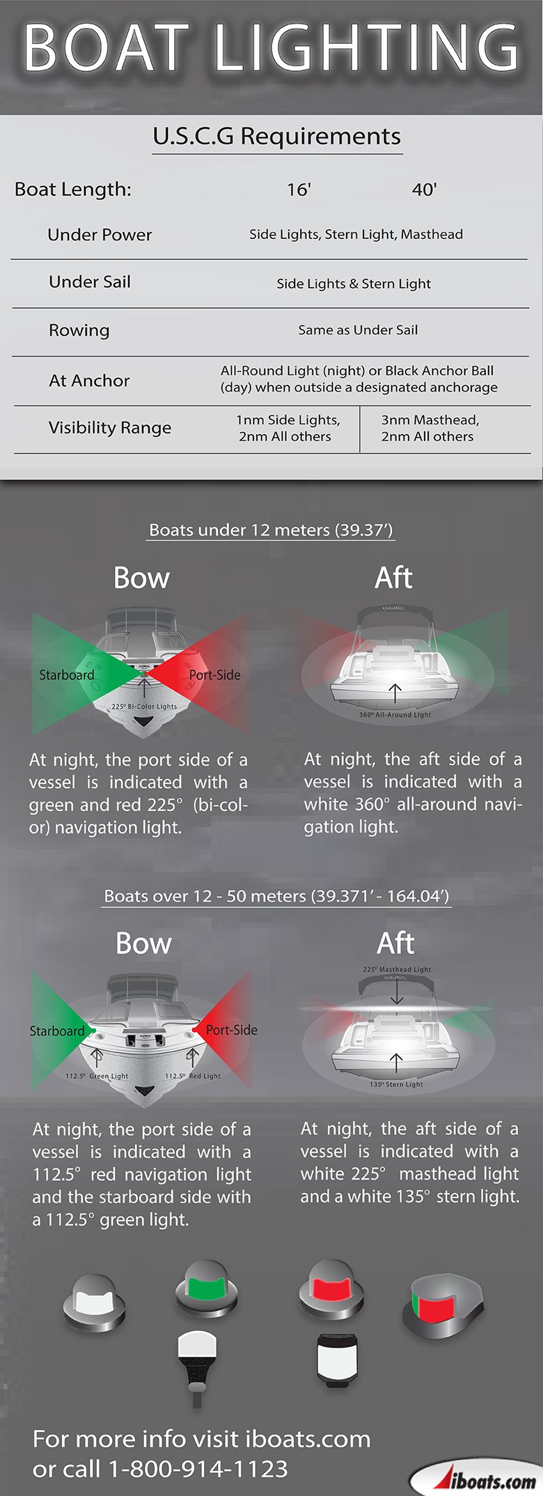 Infographic on boating navigation and horn sound communication